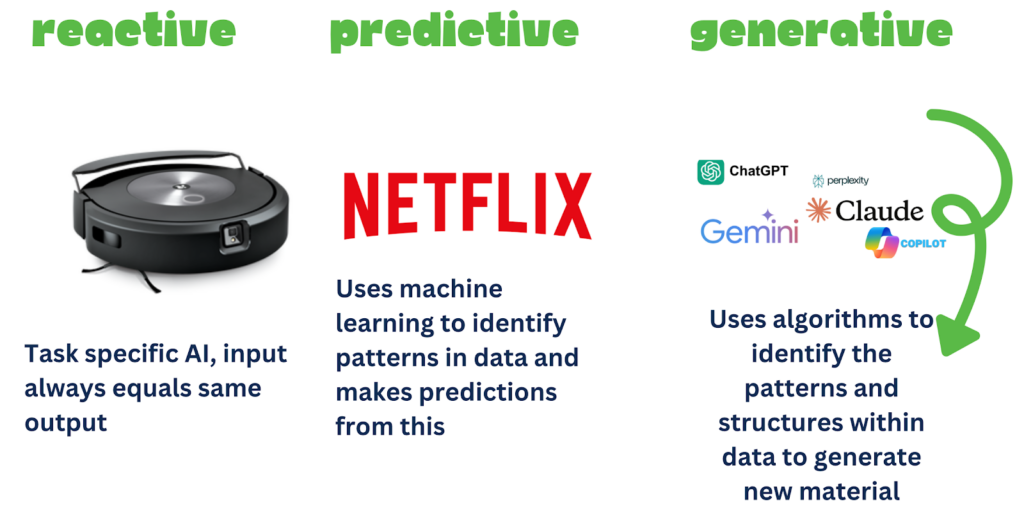 Reactive, Predictive, and Generative AI Representation Adapted from Artificial Intelligence in Education Possibilities, Pit Falls and Practice Presentation by Cari Wilson, October 31, 2025