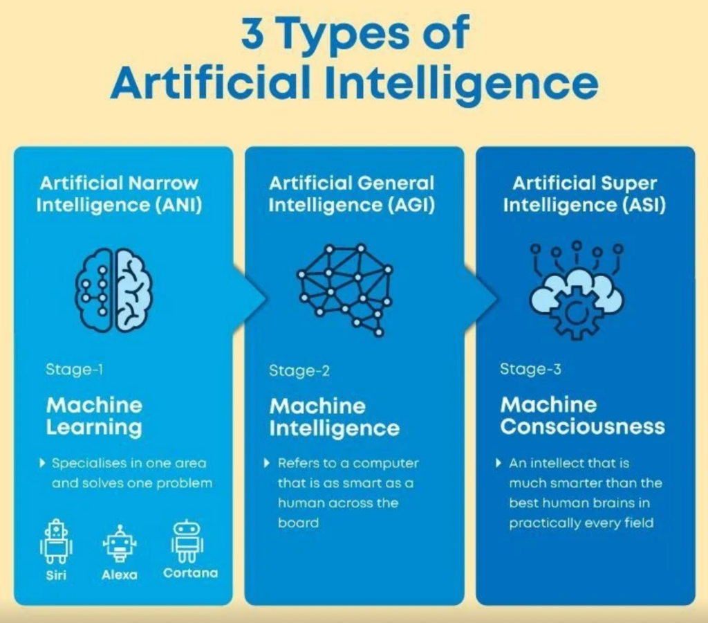 3 Types of AI (Artifitial Narrow Intelligence (ANI), General (AGI), and   Super (ASI)), Stage-1
Machine Learning
• Specialises in one area and solves one problem
Stage-2
Machine
Intelligence
Refers to a computer that is as smart as a human across the board
Stage-3
Machine
Consciousness
• An intellect that is much smarter than the best human brains in practically every field,
Adapted from Artificial Intelligence in Education Possibilities, Pit Falls and Practice Presentation by Cari Wilson, October 31, 2025