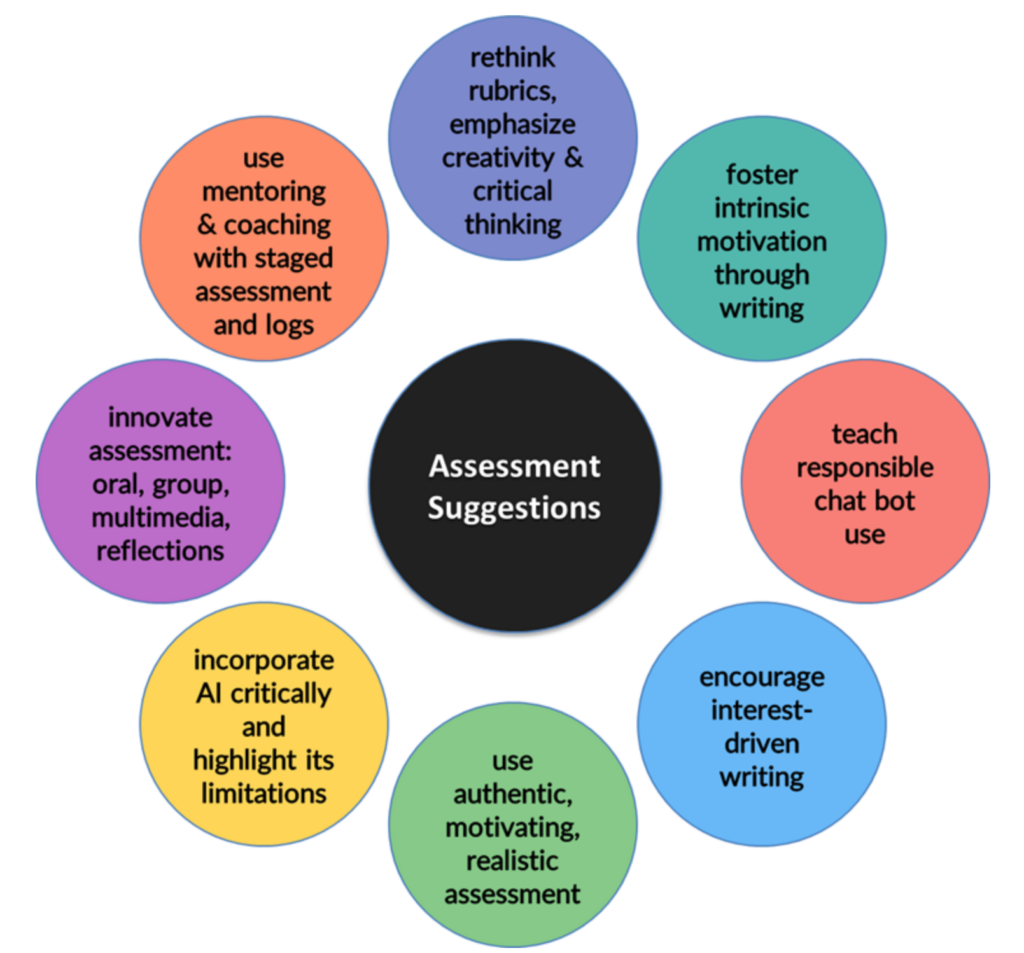 Assessment Suggestions Mind Map, rethink rubrics, emphasize creativity & critical thinking
use mentoring & coaching with staged assessment and logs
foster intrinsic motivation through writing
innovate assessment: oral, group, multimedia, reflections
teach responsible chat bot use
incorporate
Al critically and highlight its limitations
encourage interest-driven writing
use authentic, motivating, realistic assessment, from, Rudolph, J., Tan, S., & Tan, S. (2023). War of the chatbots: Bard, Bing Chat, ChatGPT, Ernie and beyond. The new AI gold rush and its impact on higher education. Journal of Applied Learning and Teaching, 6(1), 380. [image generated by ChatGPT 4o prompt to create Powerpoint template] 
